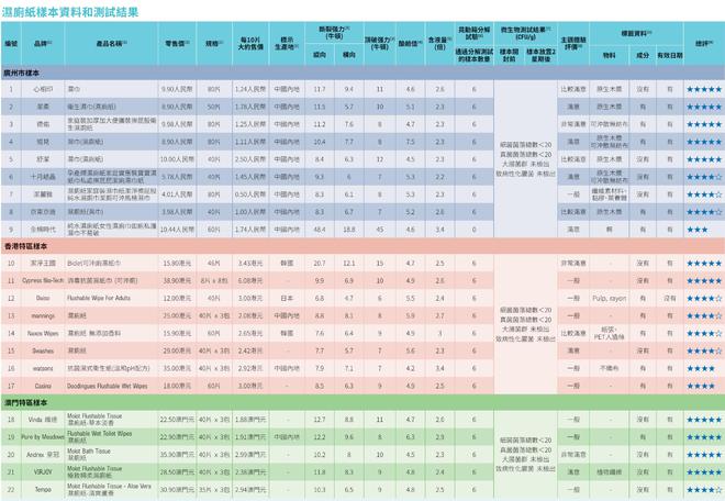 时代可冲散性不达标企业回应了九游会22款湿厕纸测评：全棉