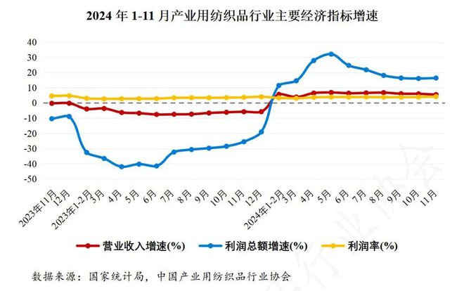 产业用纺织品行业盈利状况有所改善九游会J92024年1-11月